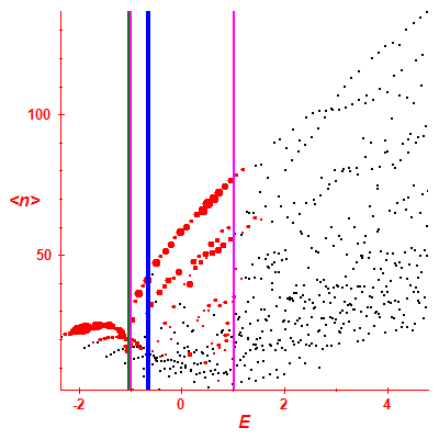 Peres lattice <N>